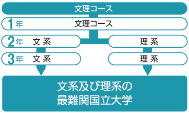 文理コース　進級イメージ