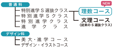 理数コース新設！｜設置学科【令和4年度より】