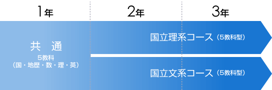 コース｜特別進学Sクラス