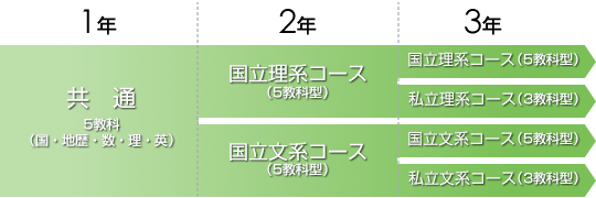 コース｜特別進学クラス