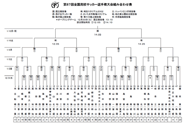 第87回全国高校サッカー選手権大会組み合わせ表